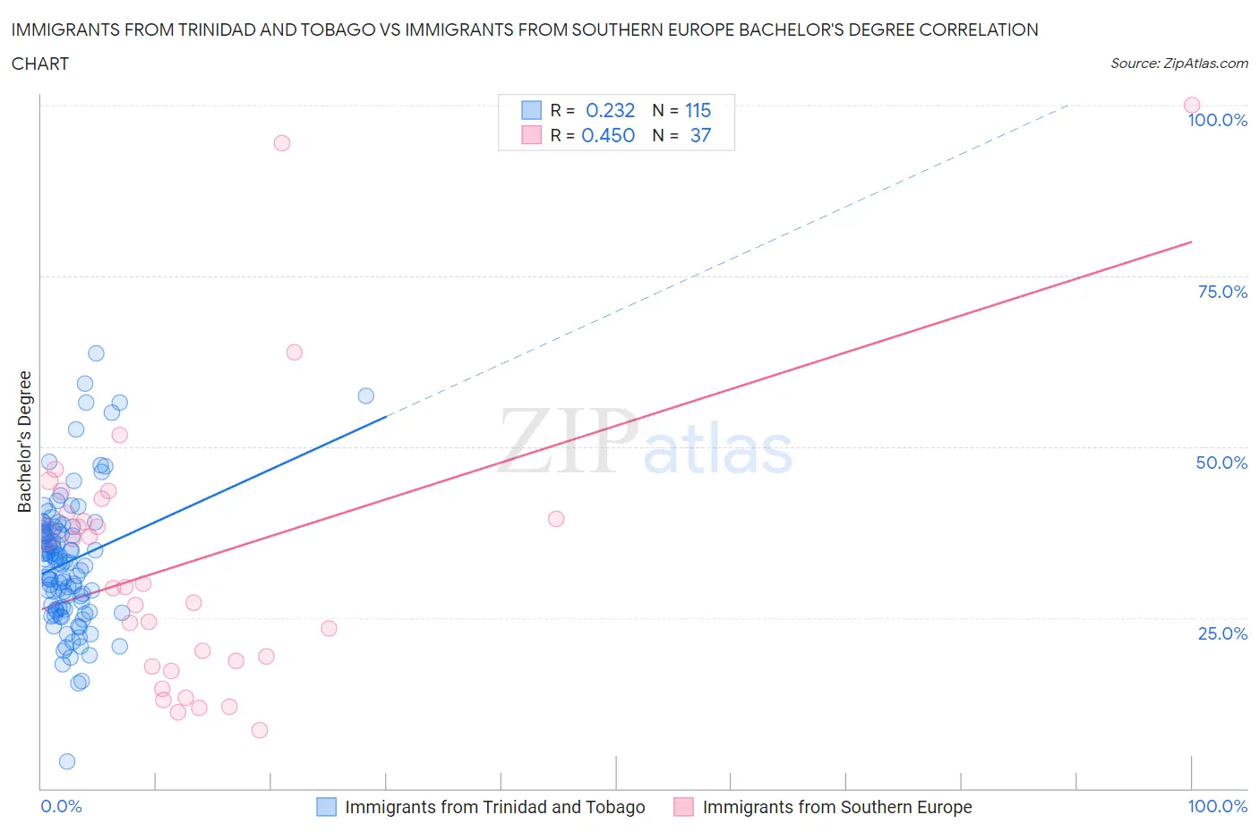 Immigrants from Trinidad and Tobago vs Immigrants from Southern Europe Bachelor's Degree