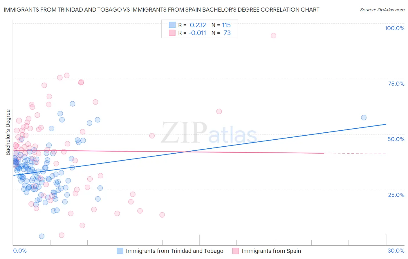 Immigrants from Trinidad and Tobago vs Immigrants from Spain Bachelor's Degree