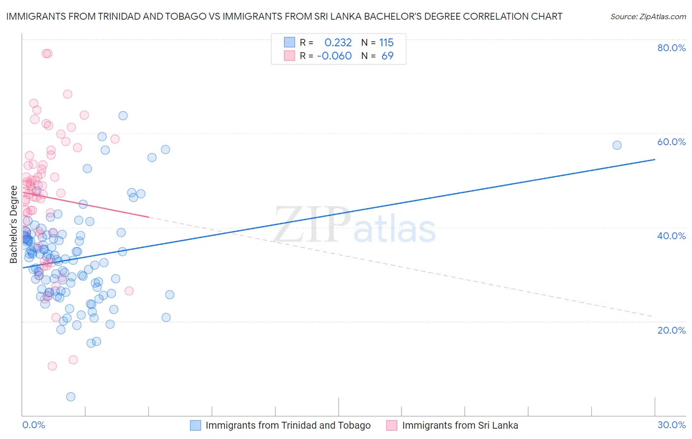 Immigrants from Trinidad and Tobago vs Immigrants from Sri Lanka Bachelor's Degree