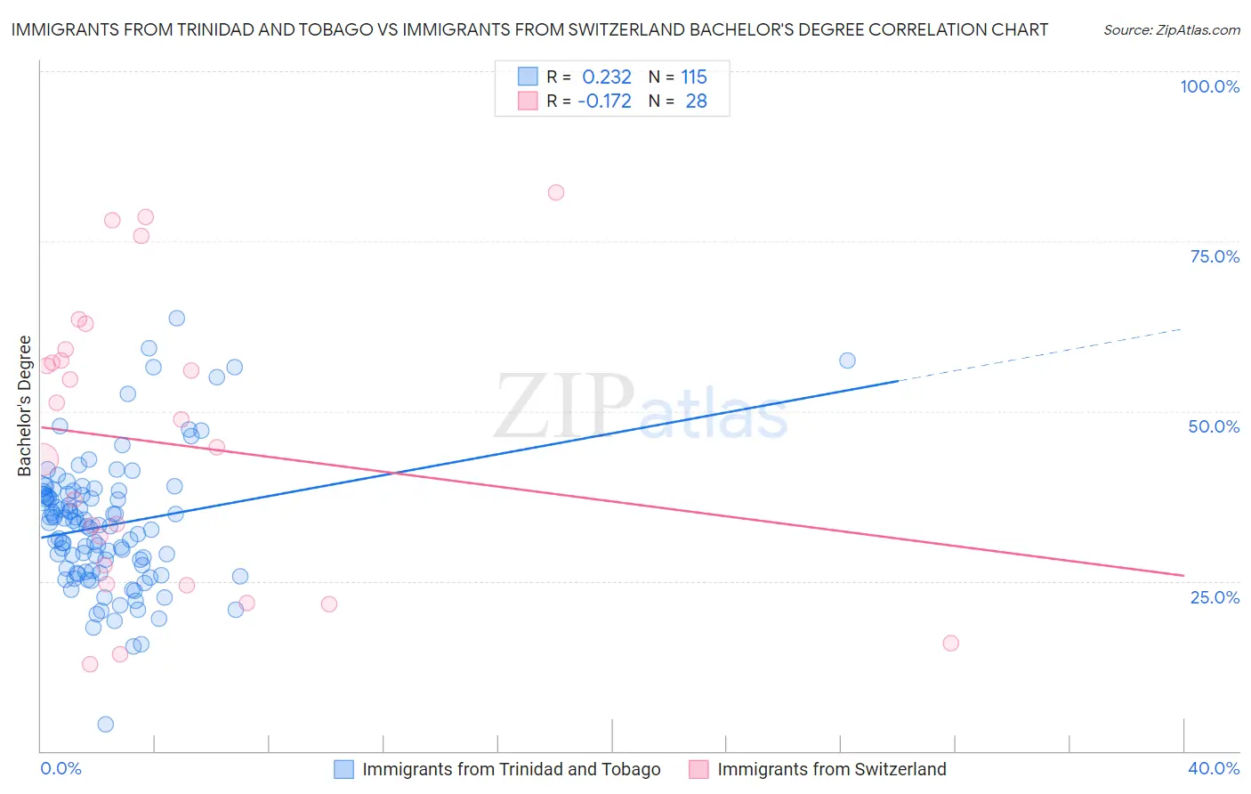Immigrants from Trinidad and Tobago vs Immigrants from Switzerland Bachelor's Degree