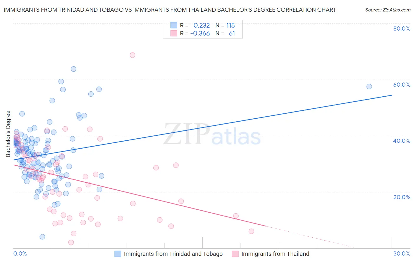 Immigrants from Trinidad and Tobago vs Immigrants from Thailand Bachelor's Degree