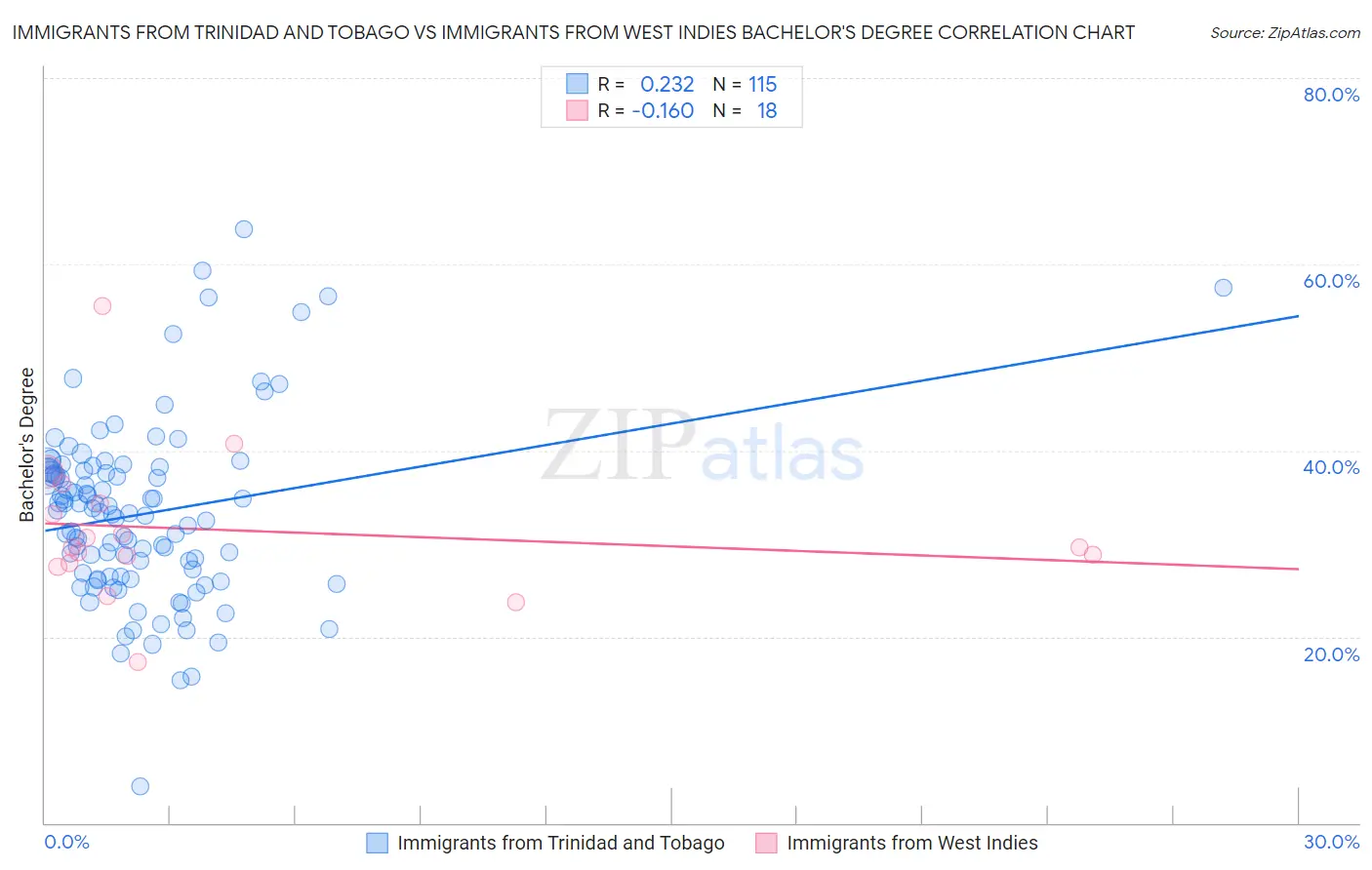 Immigrants from Trinidad and Tobago vs Immigrants from West Indies Bachelor's Degree