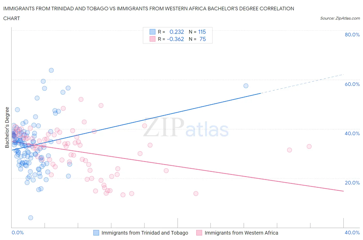 Immigrants from Trinidad and Tobago vs Immigrants from Western Africa Bachelor's Degree