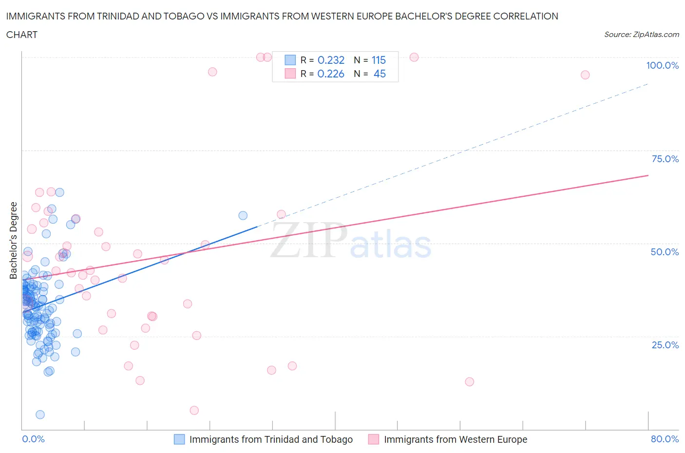 Immigrants from Trinidad and Tobago vs Immigrants from Western Europe Bachelor's Degree