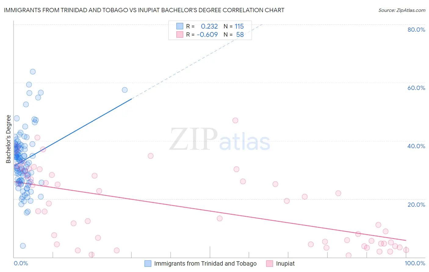 Immigrants from Trinidad and Tobago vs Inupiat Bachelor's Degree