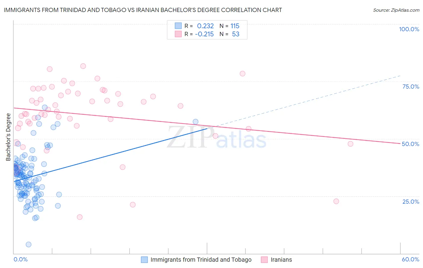 Immigrants from Trinidad and Tobago vs Iranian Bachelor's Degree
