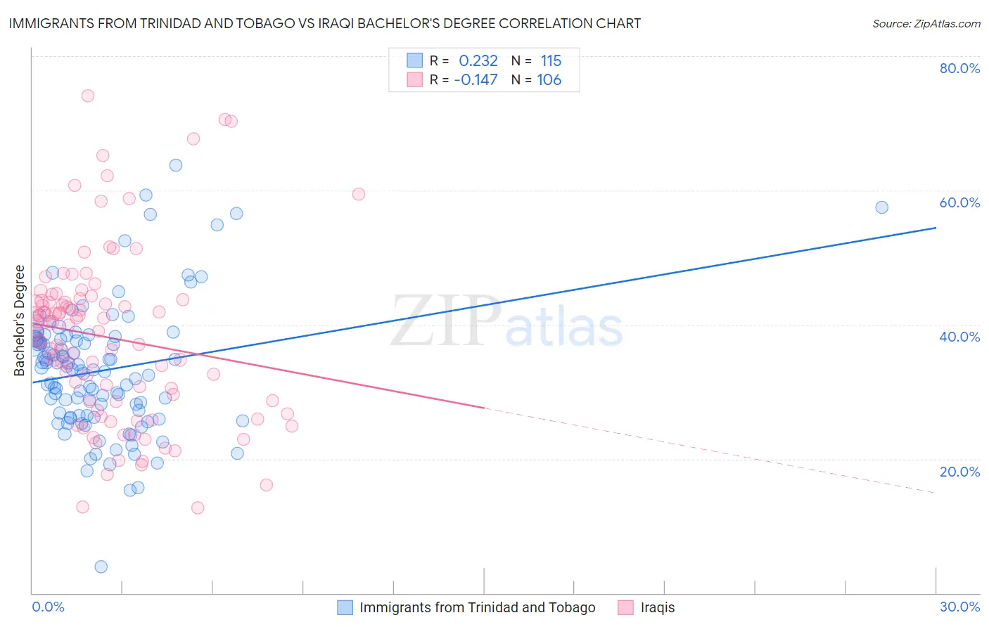 Immigrants from Trinidad and Tobago vs Iraqi Bachelor's Degree