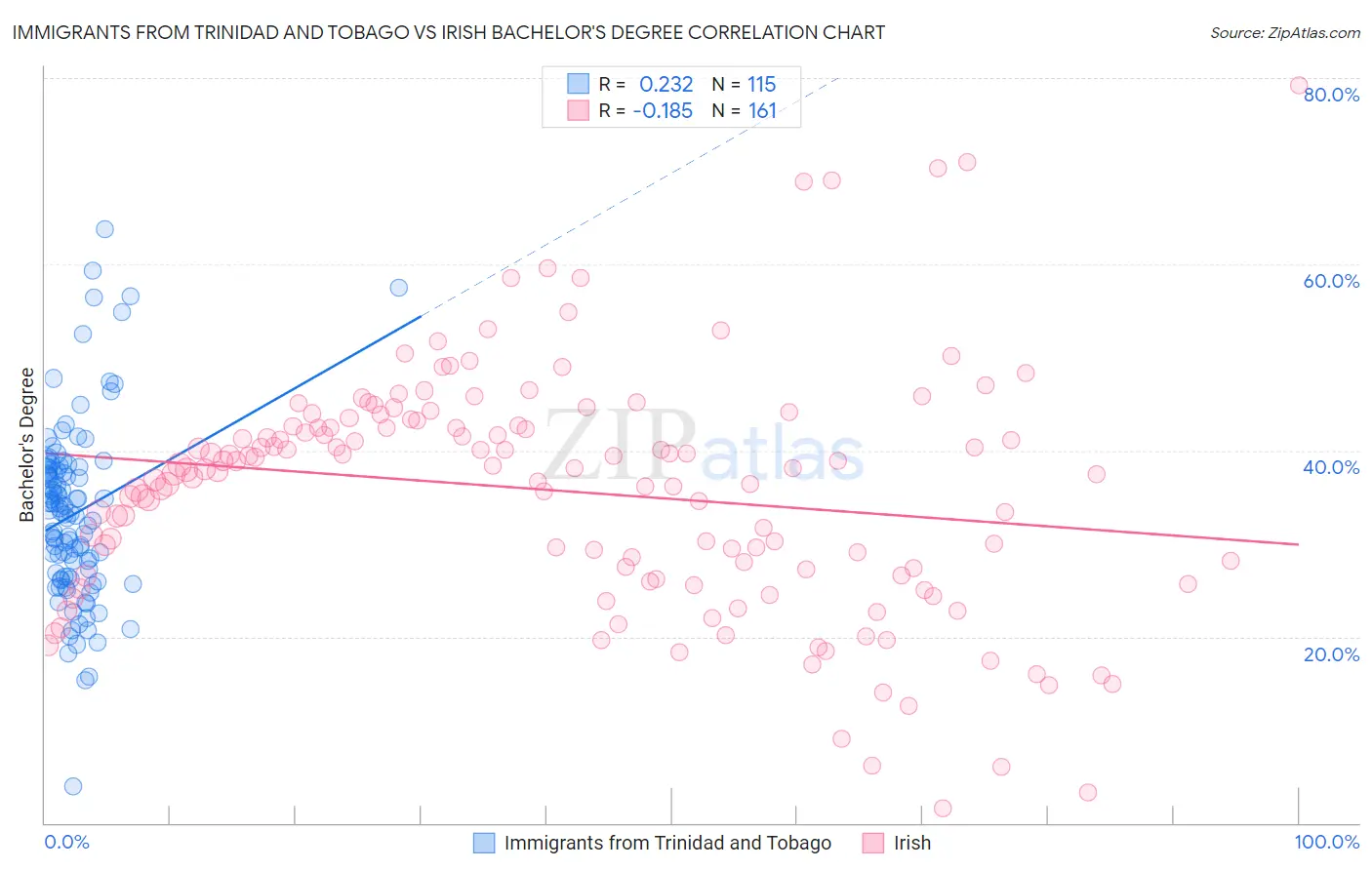 Immigrants from Trinidad and Tobago vs Irish Bachelor's Degree