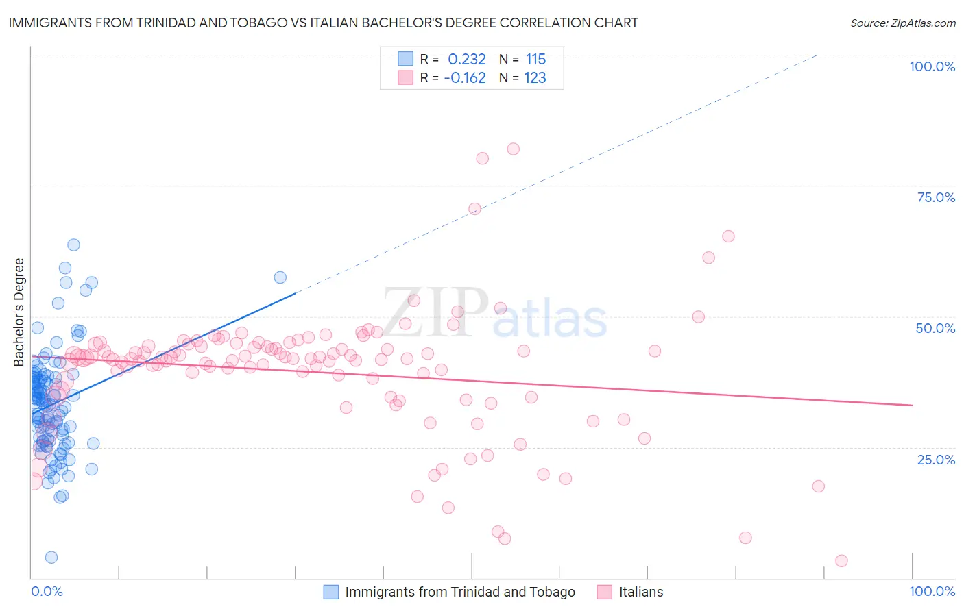 Immigrants from Trinidad and Tobago vs Italian Bachelor's Degree