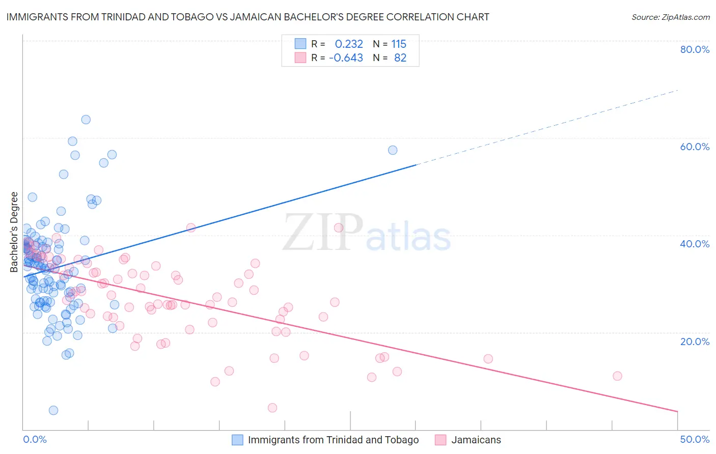 Immigrants from Trinidad and Tobago vs Jamaican Bachelor's Degree