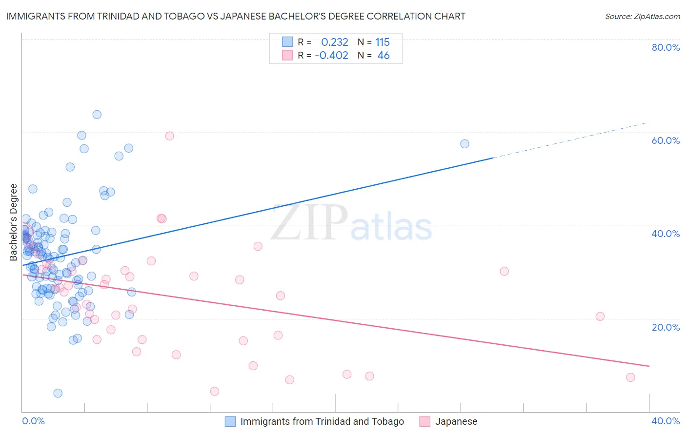 Immigrants from Trinidad and Tobago vs Japanese Bachelor's Degree