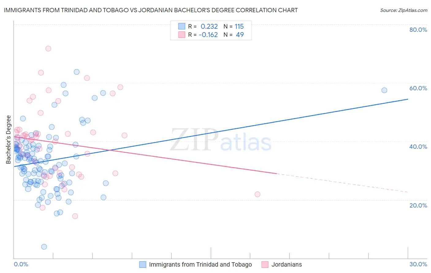 Immigrants from Trinidad and Tobago vs Jordanian Bachelor's Degree