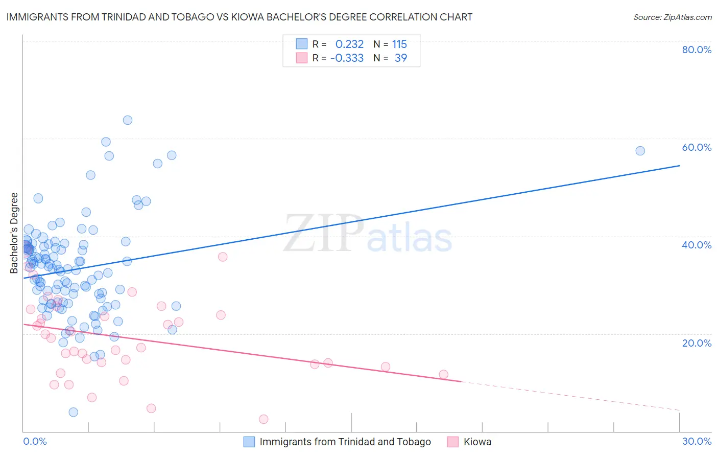 Immigrants from Trinidad and Tobago vs Kiowa Bachelor's Degree