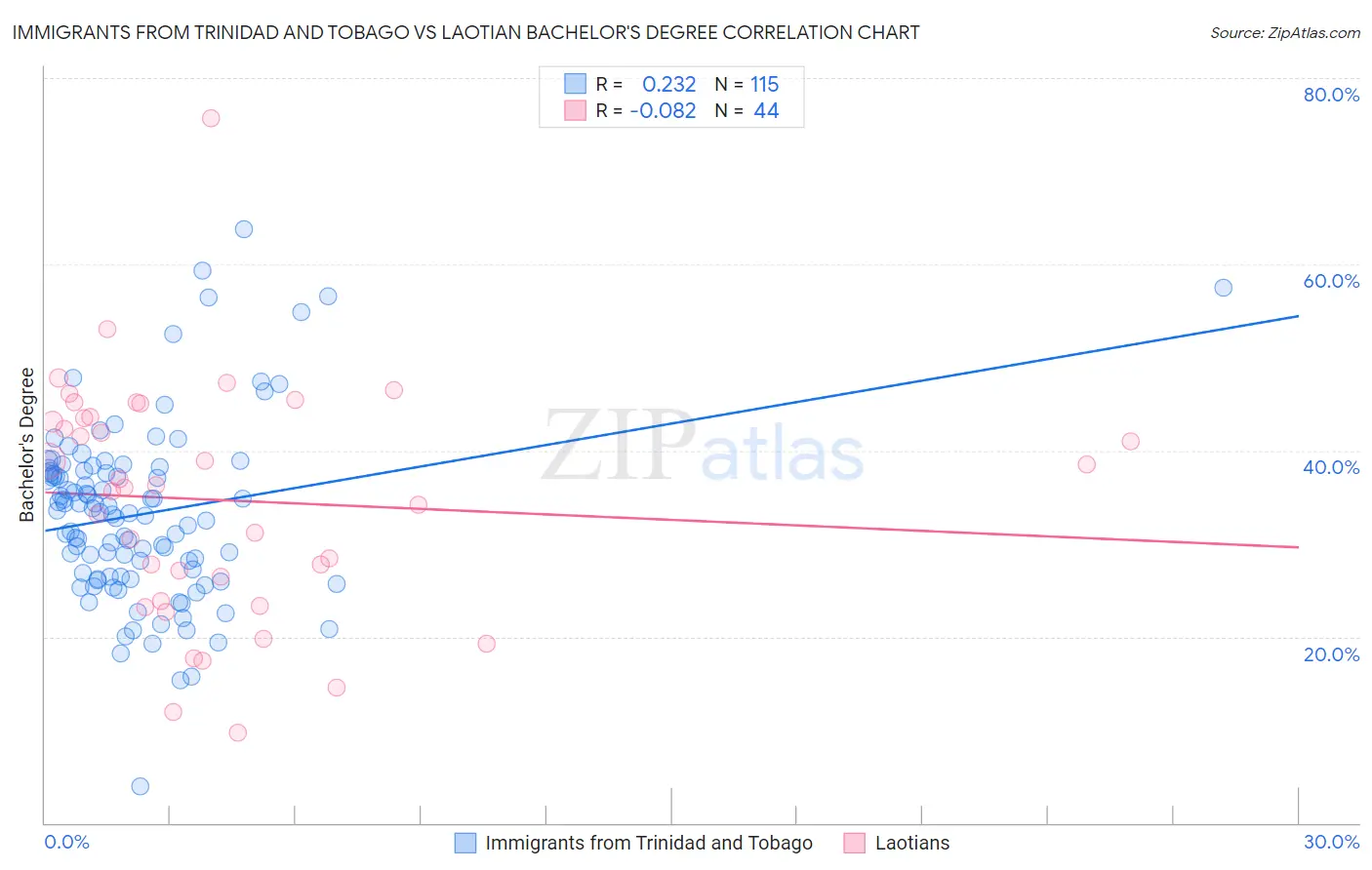 Immigrants from Trinidad and Tobago vs Laotian Bachelor's Degree