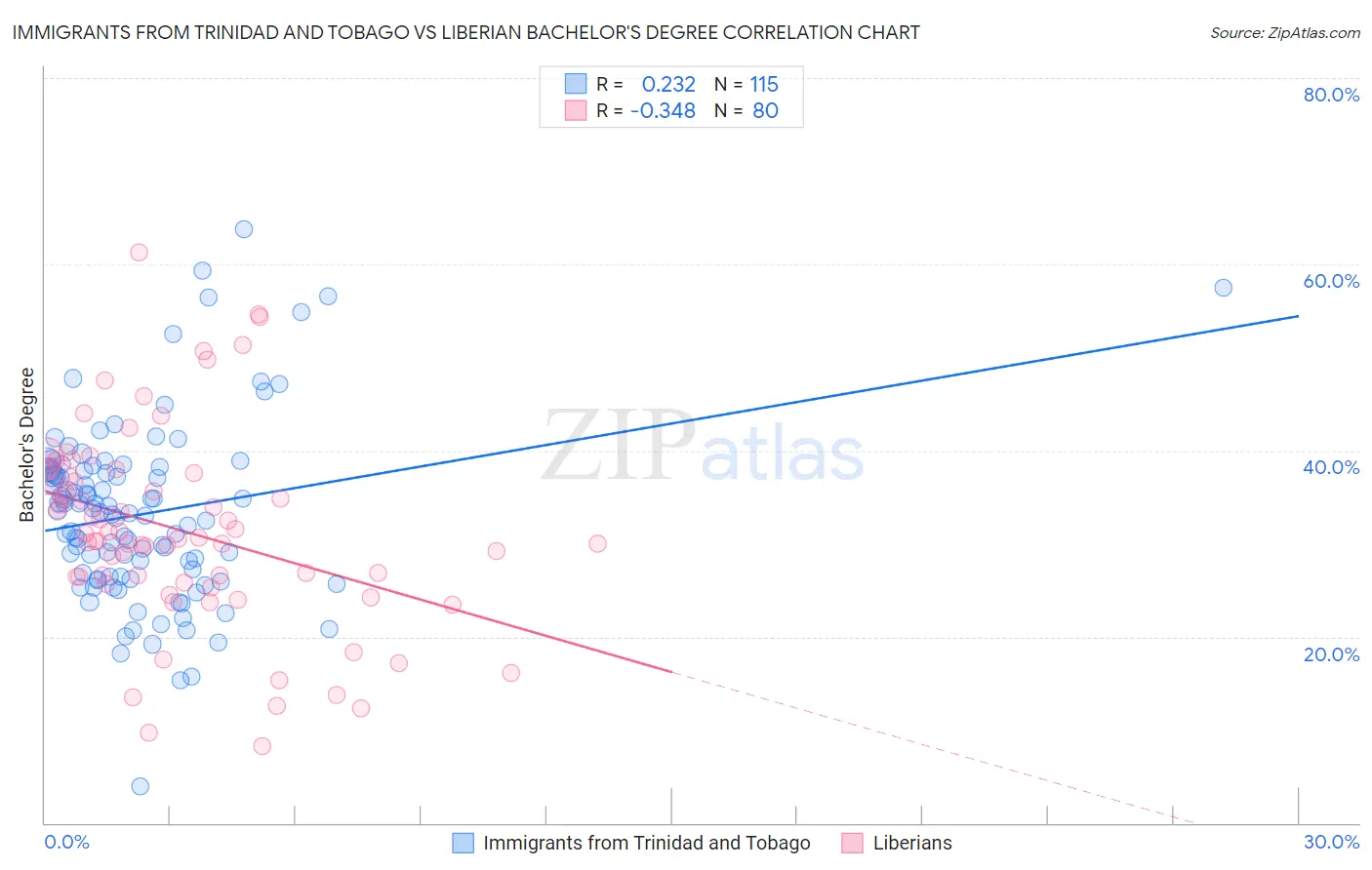 Immigrants from Trinidad and Tobago vs Liberian Bachelor's Degree