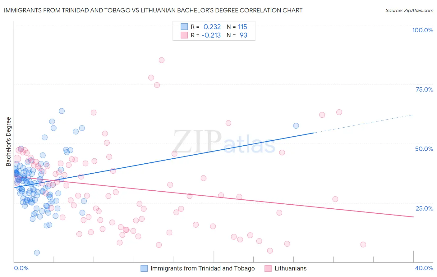 Immigrants from Trinidad and Tobago vs Lithuanian Bachelor's Degree