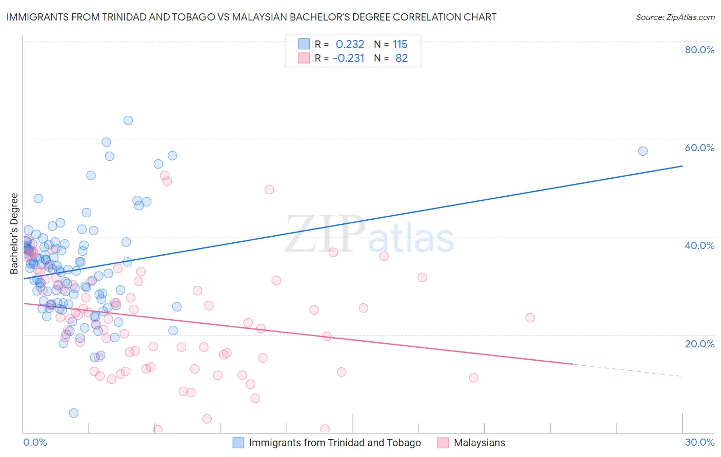 Immigrants from Trinidad and Tobago vs Malaysian Bachelor's Degree