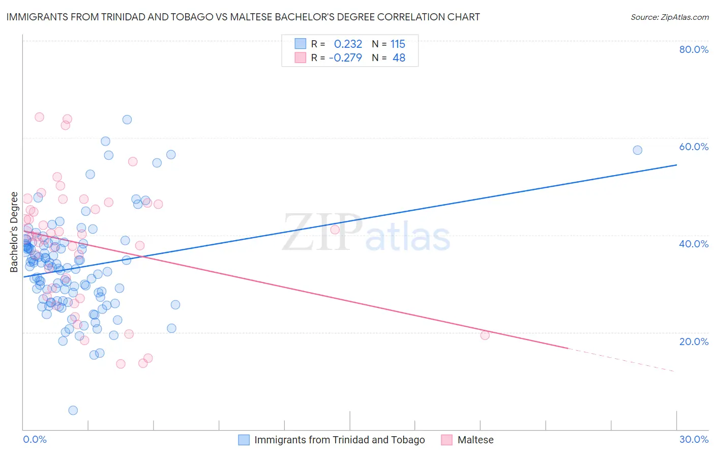 Immigrants from Trinidad and Tobago vs Maltese Bachelor's Degree