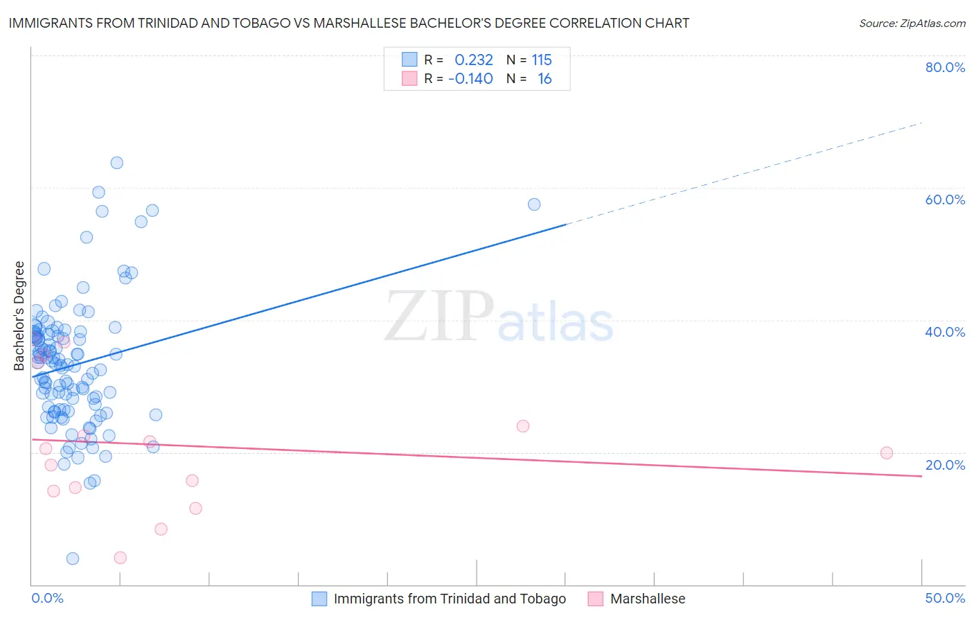 Immigrants from Trinidad and Tobago vs Marshallese Bachelor's Degree
