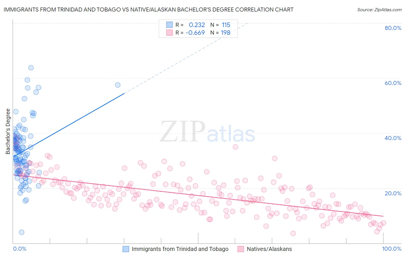 Immigrants from Trinidad and Tobago vs Native/Alaskan Bachelor's Degree