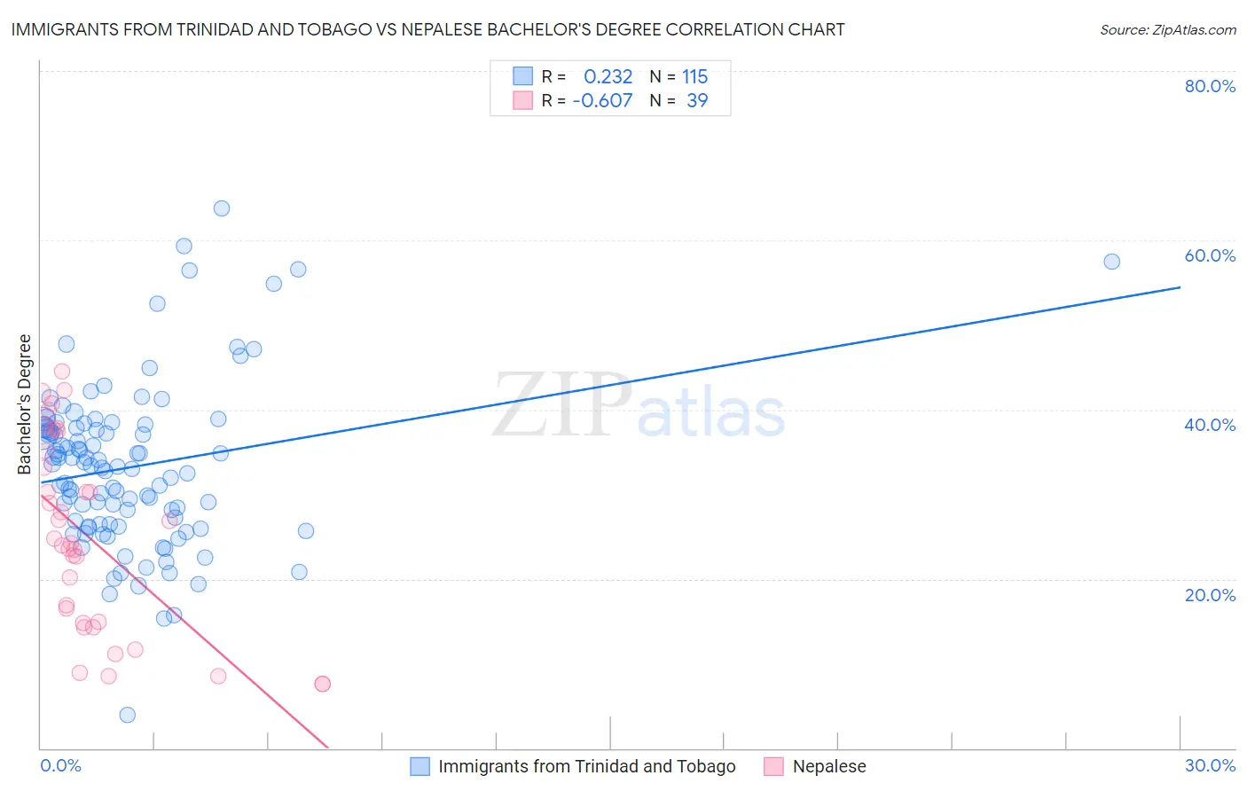 Immigrants from Trinidad and Tobago vs Nepalese Bachelor's Degree