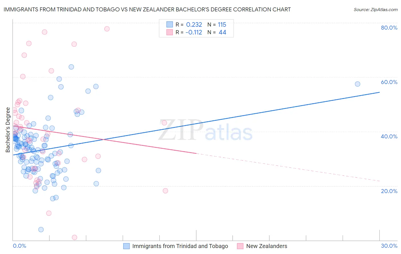 Immigrants from Trinidad and Tobago vs New Zealander Bachelor's Degree
