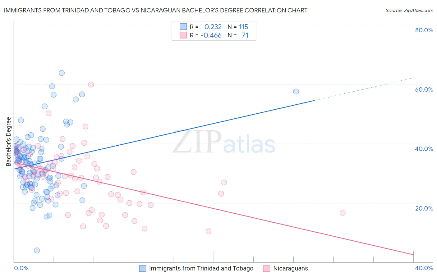 Immigrants from Trinidad and Tobago vs Nicaraguan Bachelor's Degree