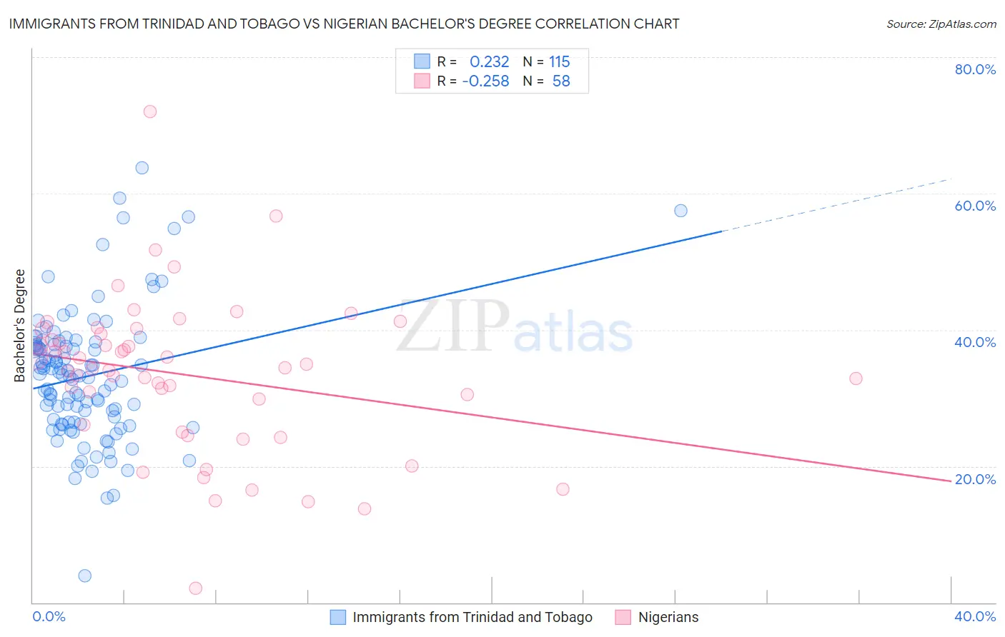 Immigrants from Trinidad and Tobago vs Nigerian Bachelor's Degree