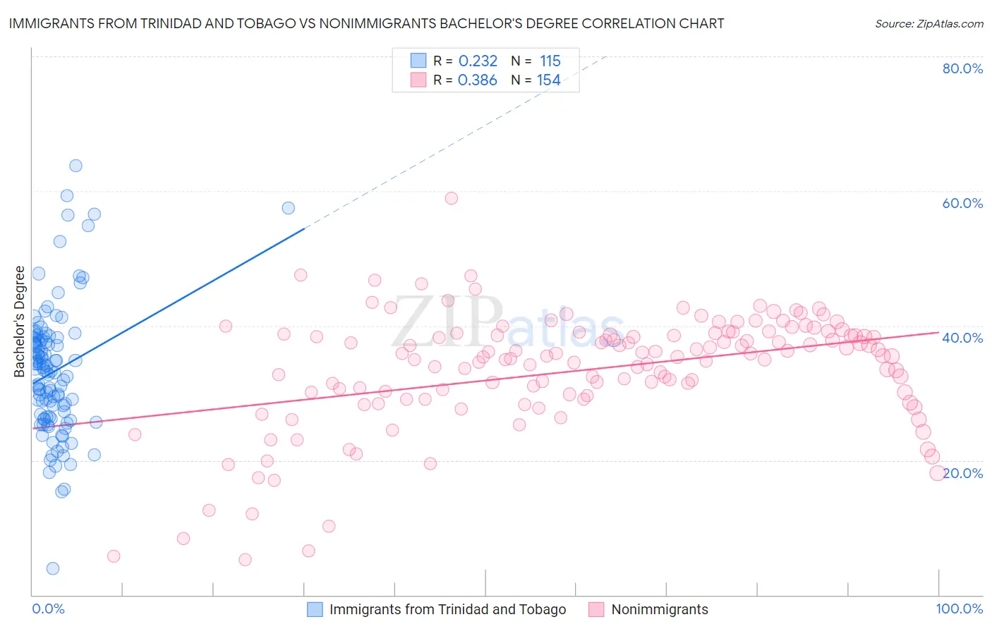 Immigrants from Trinidad and Tobago vs Nonimmigrants Bachelor's Degree