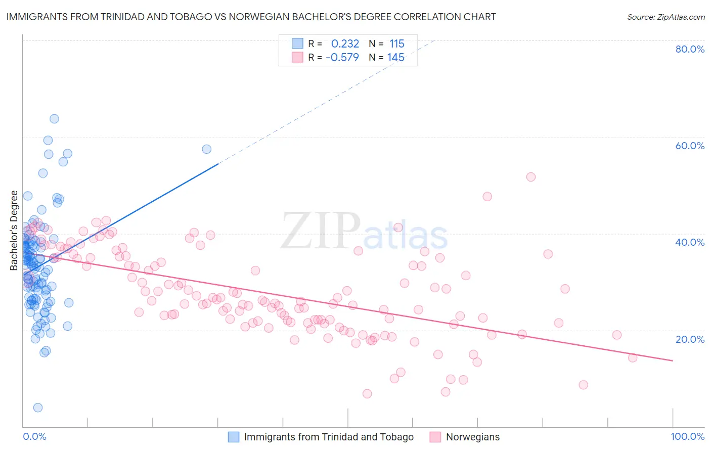 Immigrants from Trinidad and Tobago vs Norwegian Bachelor's Degree