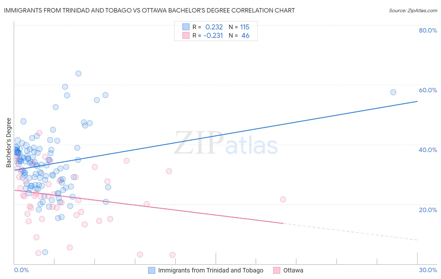 Immigrants from Trinidad and Tobago vs Ottawa Bachelor's Degree