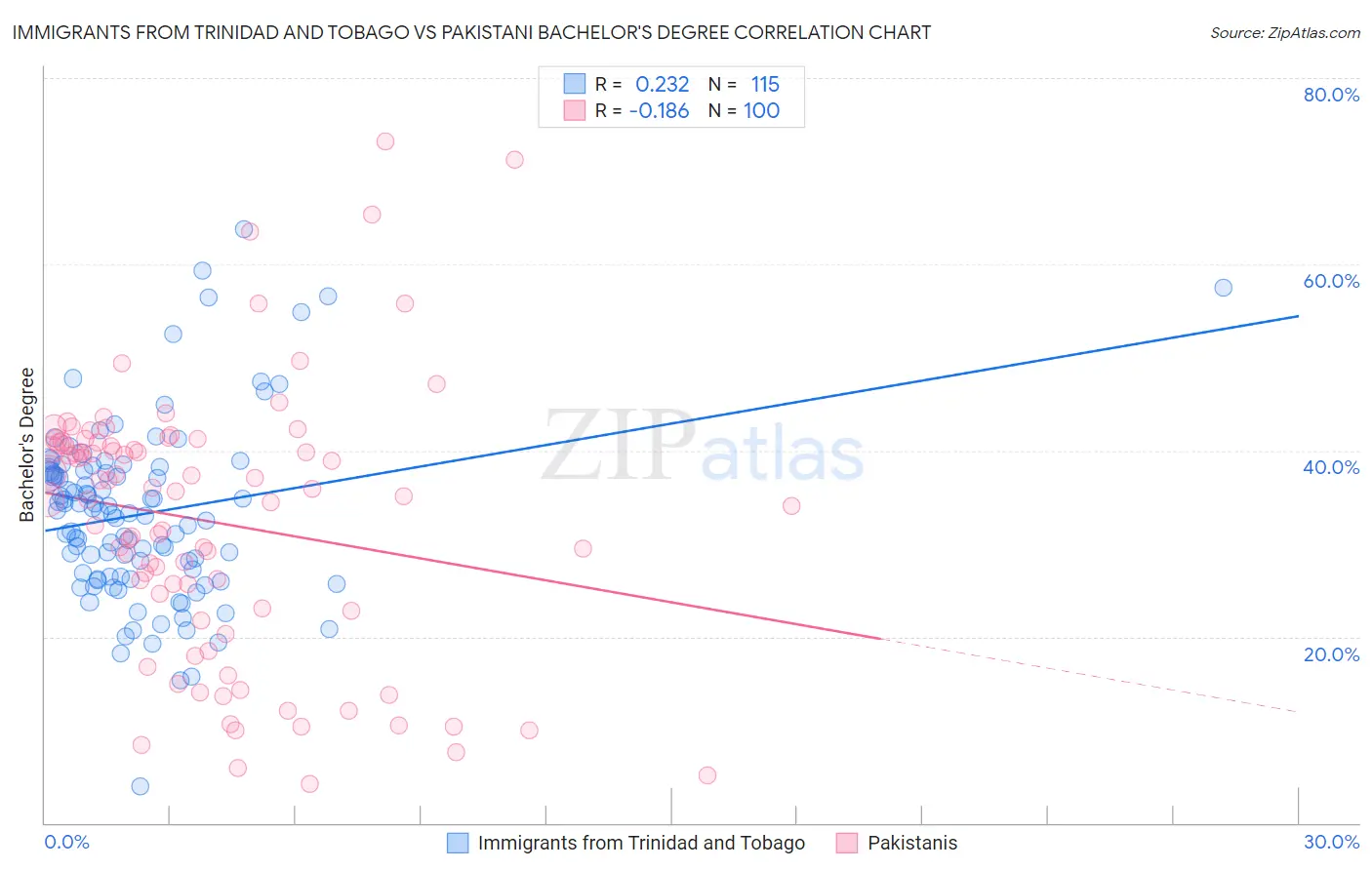 Immigrants from Trinidad and Tobago vs Pakistani Bachelor's Degree