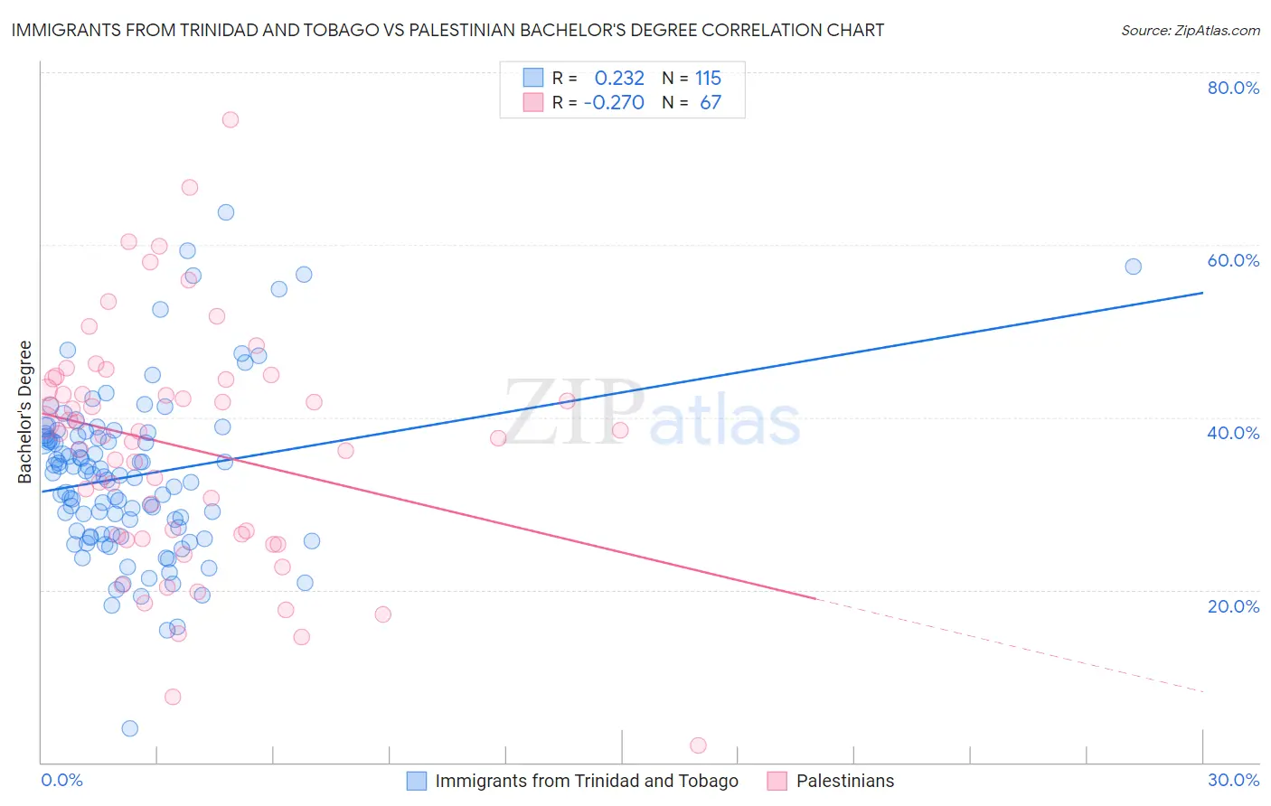 Immigrants from Trinidad and Tobago vs Palestinian Bachelor's Degree