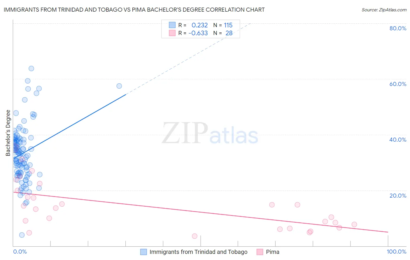 Immigrants from Trinidad and Tobago vs Pima Bachelor's Degree