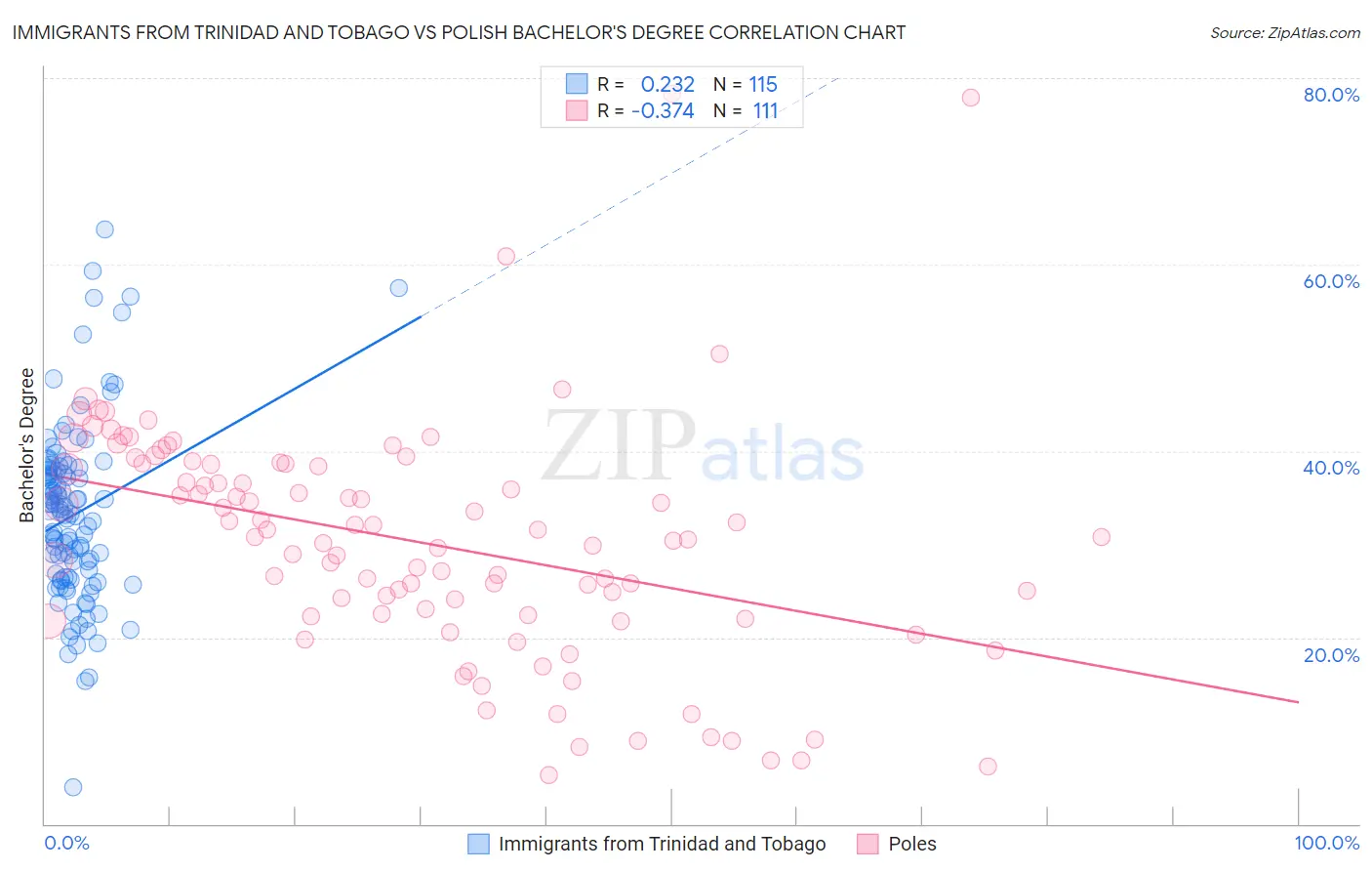 Immigrants from Trinidad and Tobago vs Polish Bachelor's Degree