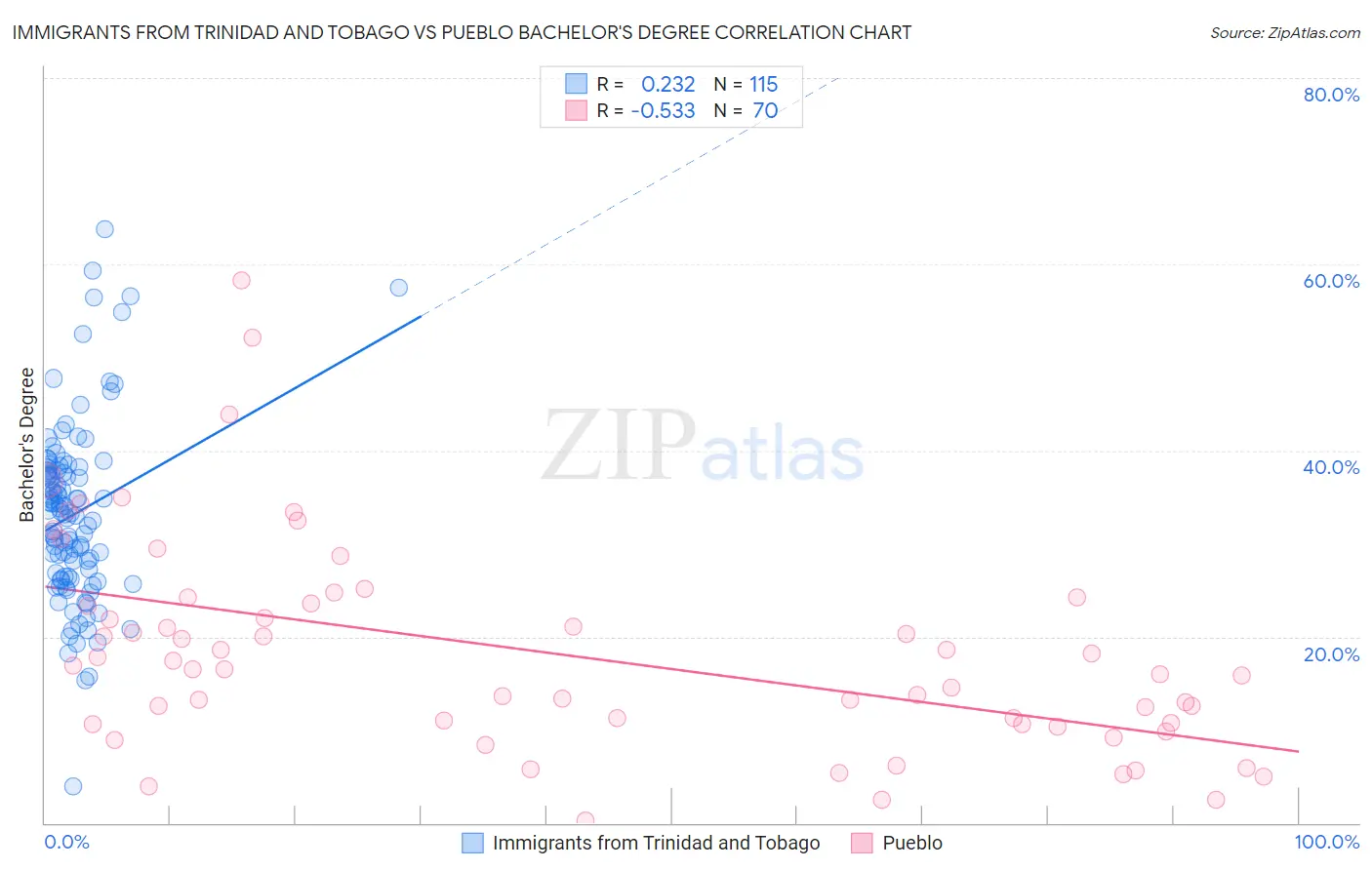 Immigrants from Trinidad and Tobago vs Pueblo Bachelor's Degree