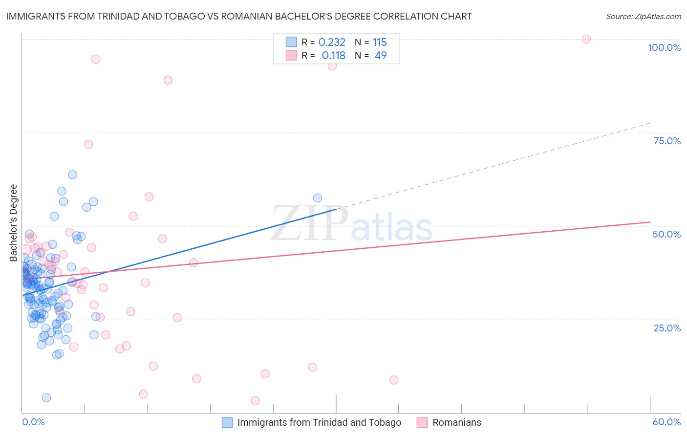 Immigrants from Trinidad and Tobago vs Romanian Bachelor's Degree