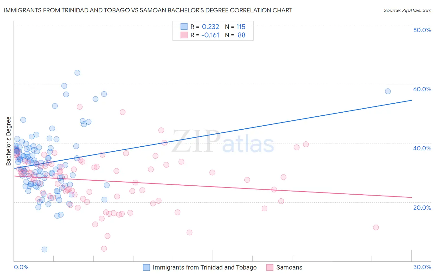 Immigrants from Trinidad and Tobago vs Samoan Bachelor's Degree
