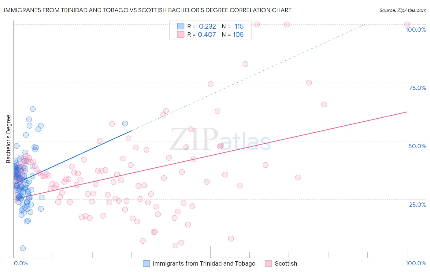 Immigrants from Trinidad and Tobago vs Scottish Bachelor's Degree