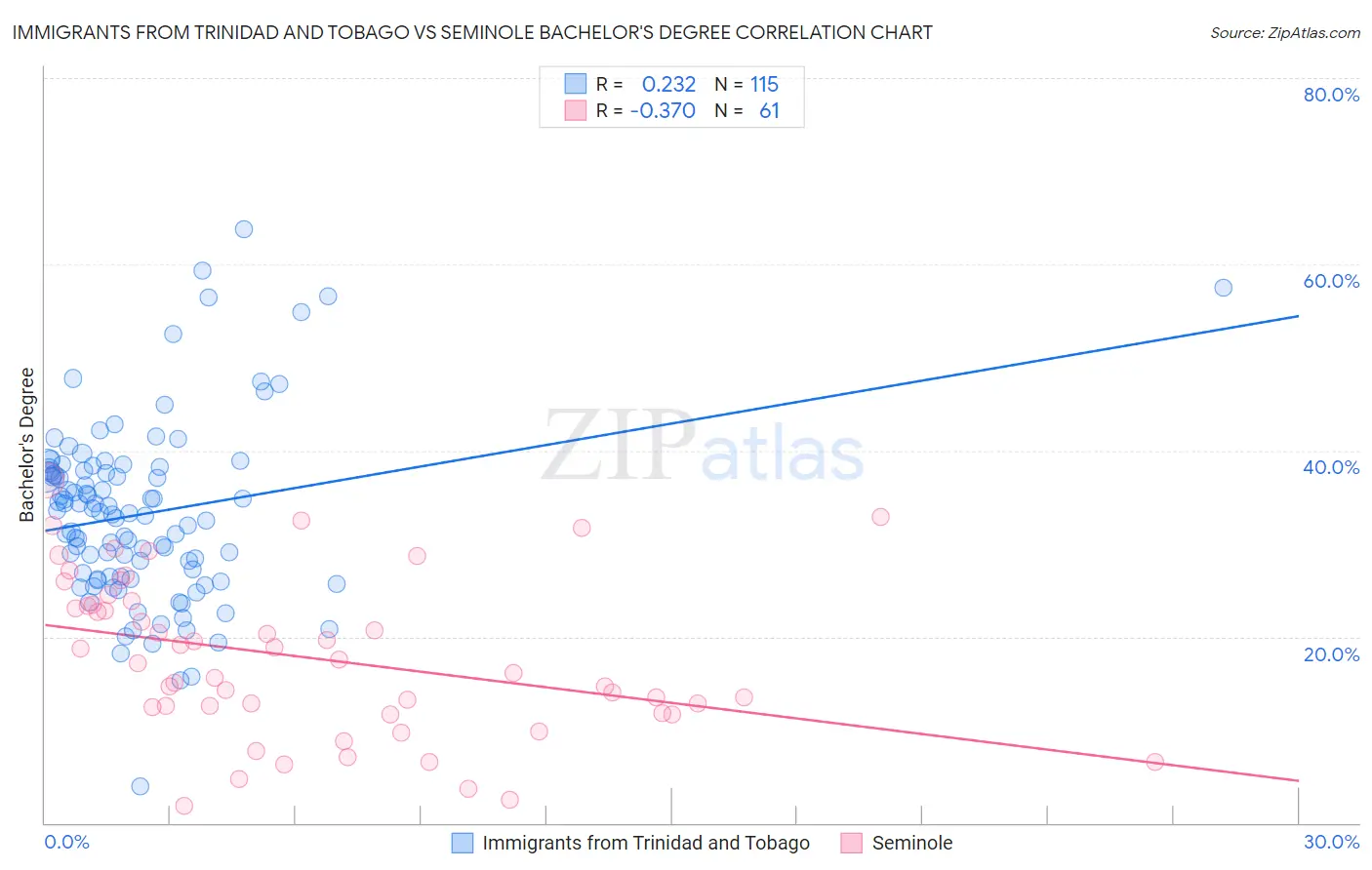 Immigrants from Trinidad and Tobago vs Seminole Bachelor's Degree