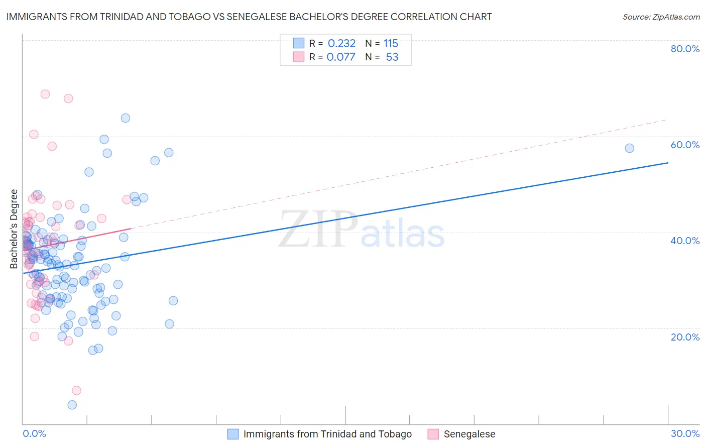 Immigrants from Trinidad and Tobago vs Senegalese Bachelor's Degree