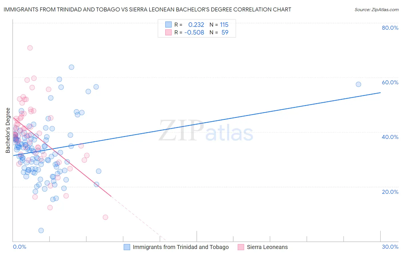 Immigrants from Trinidad and Tobago vs Sierra Leonean Bachelor's Degree