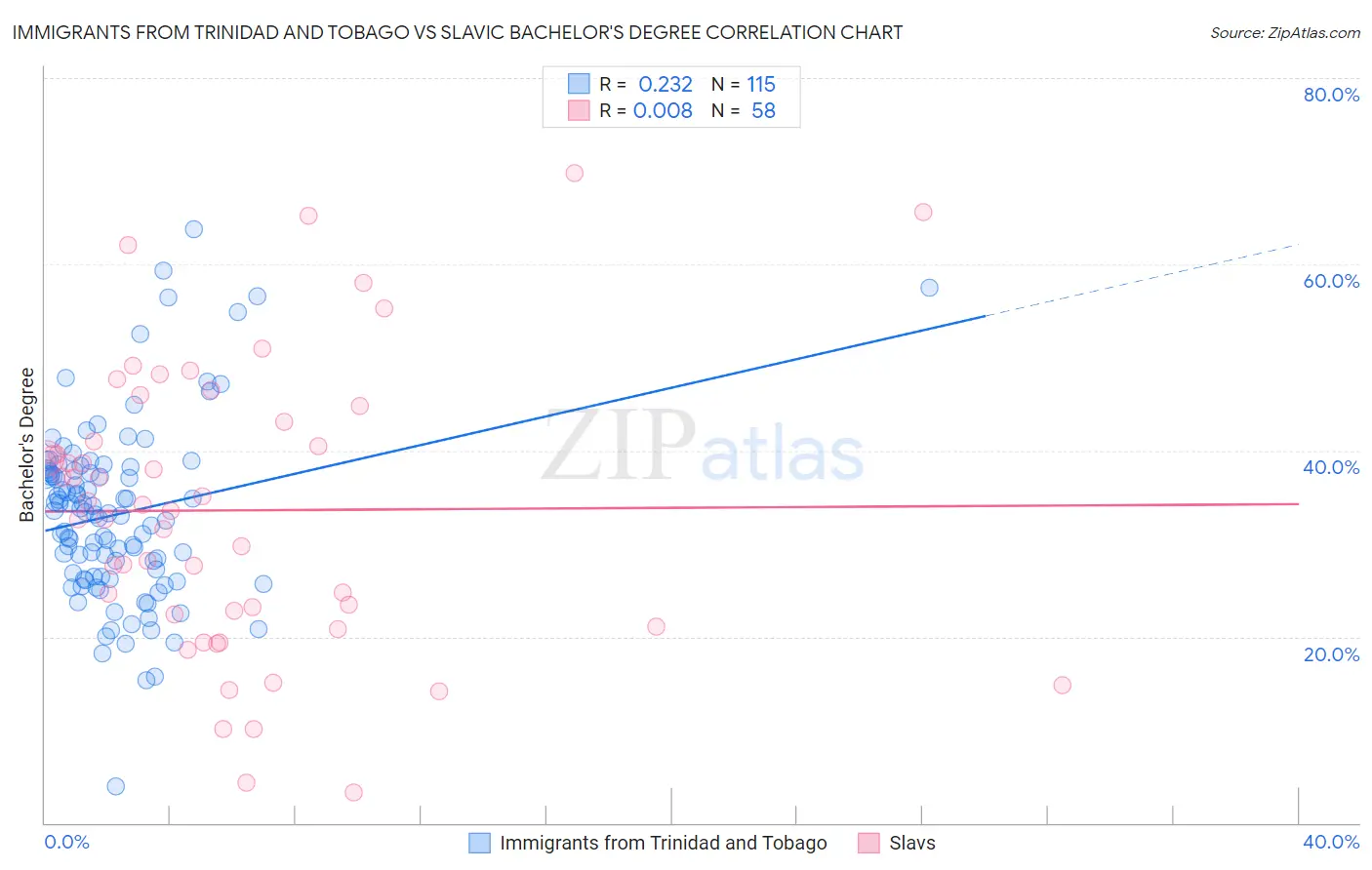 Immigrants from Trinidad and Tobago vs Slavic Bachelor's Degree