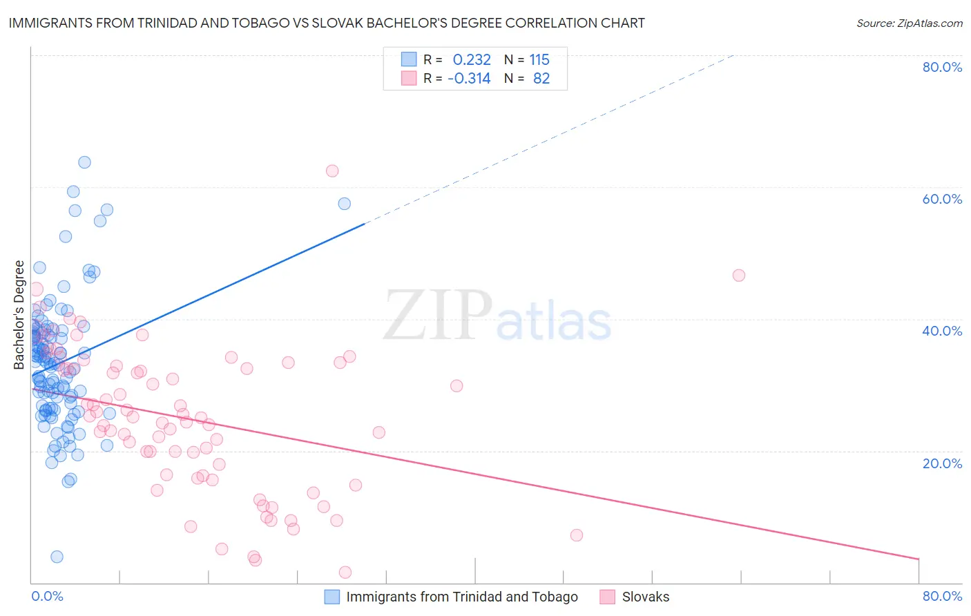 Immigrants from Trinidad and Tobago vs Slovak Bachelor's Degree