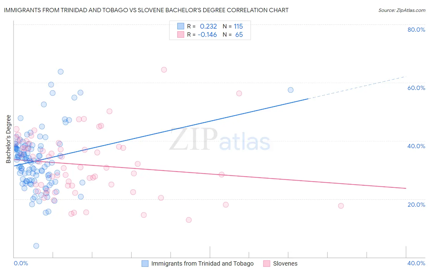 Immigrants from Trinidad and Tobago vs Slovene Bachelor's Degree