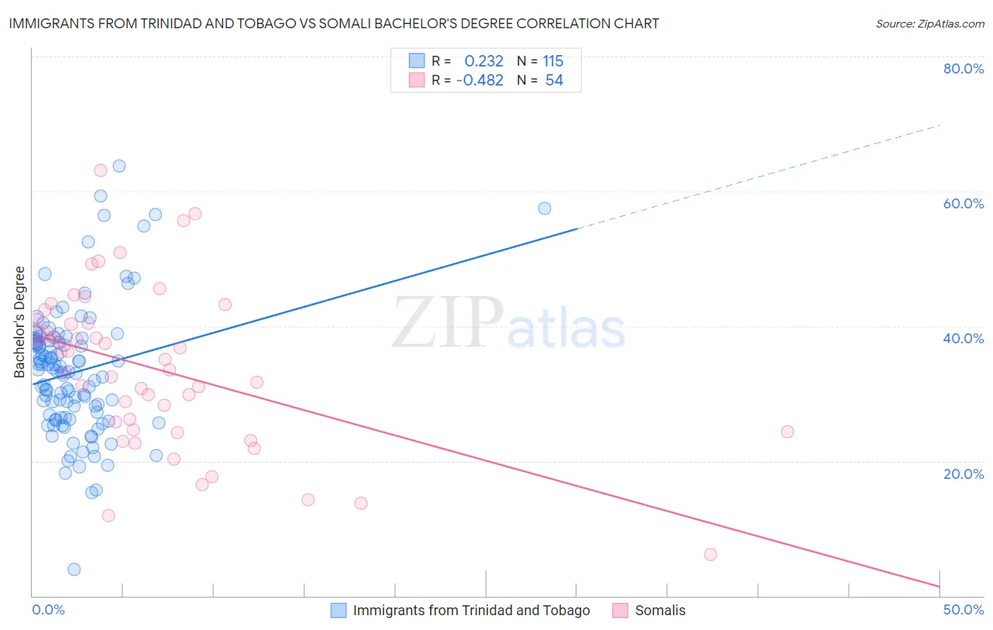 Immigrants from Trinidad and Tobago vs Somali Bachelor's Degree