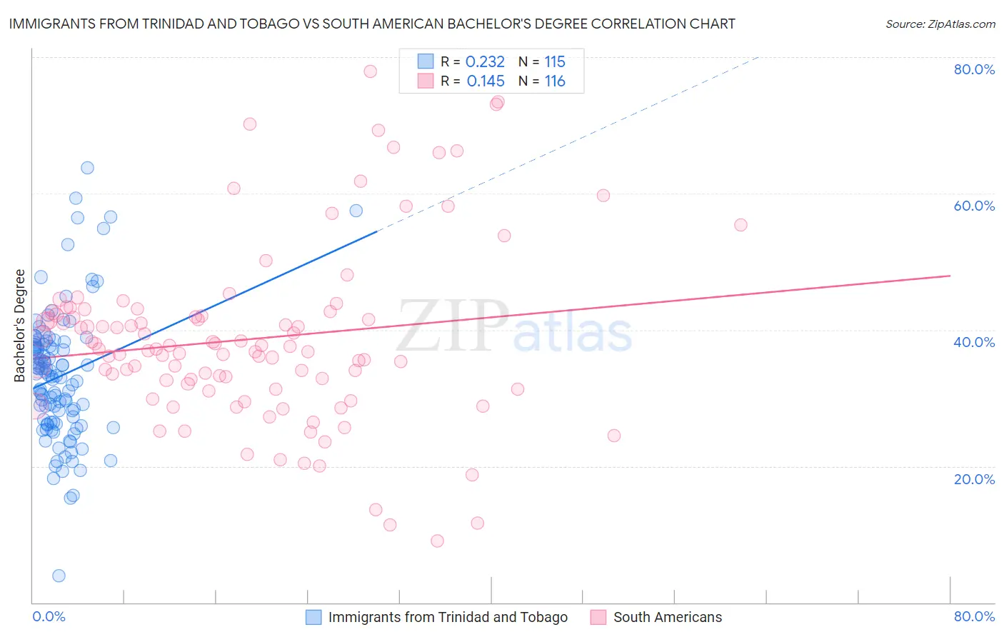 Immigrants from Trinidad and Tobago vs South American Bachelor's Degree