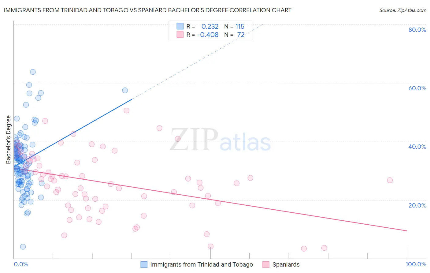 Immigrants from Trinidad and Tobago vs Spaniard Bachelor's Degree