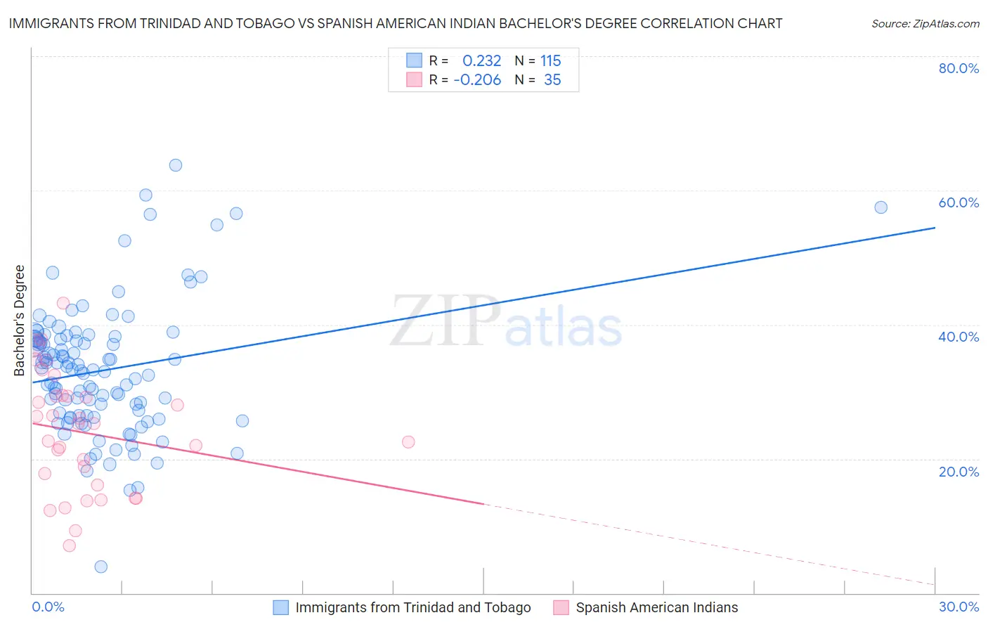 Immigrants from Trinidad and Tobago vs Spanish American Indian Bachelor's Degree