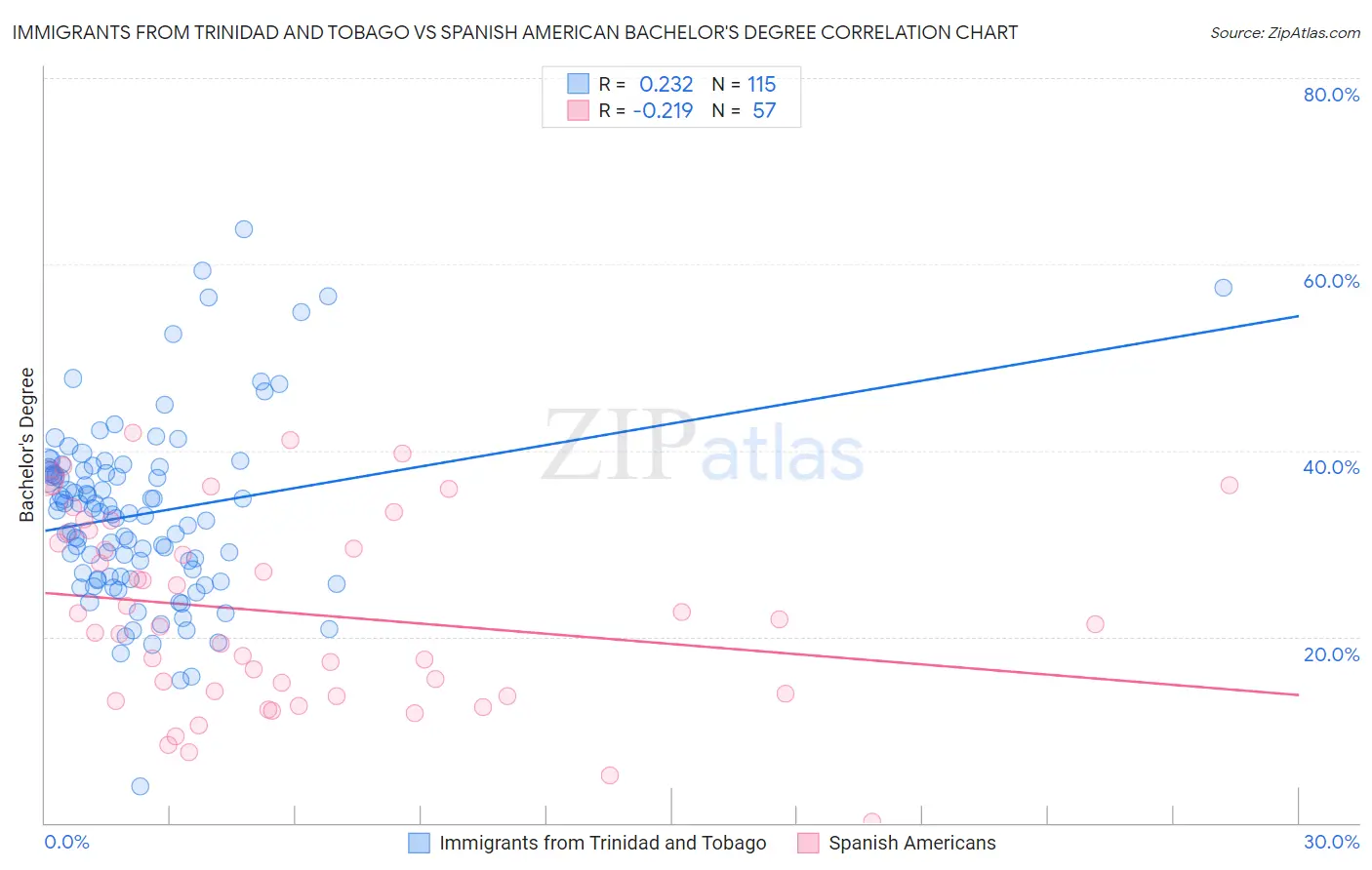 Immigrants from Trinidad and Tobago vs Spanish American Bachelor's Degree